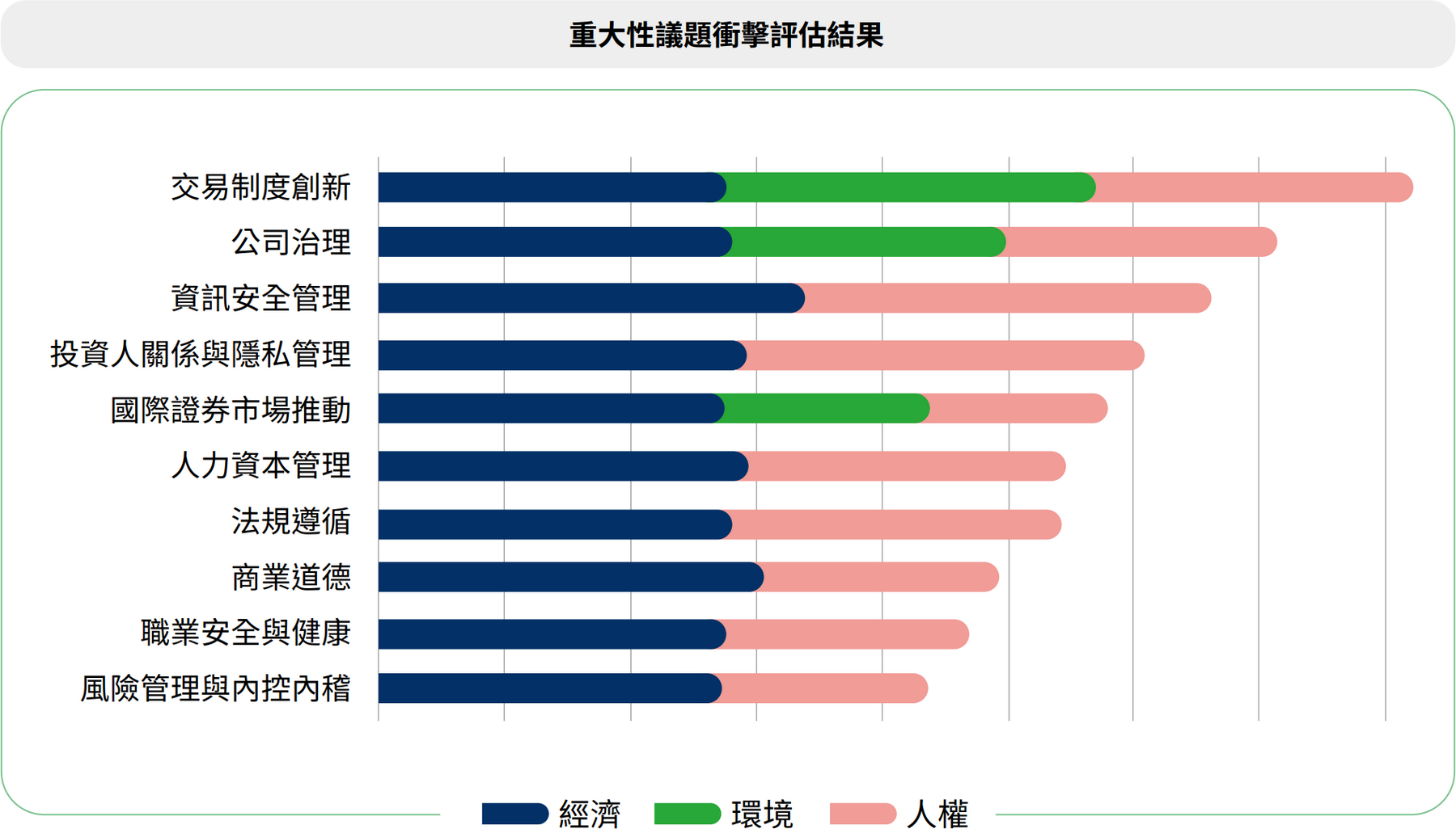 鑑別重大永續議題 | 永續報告書