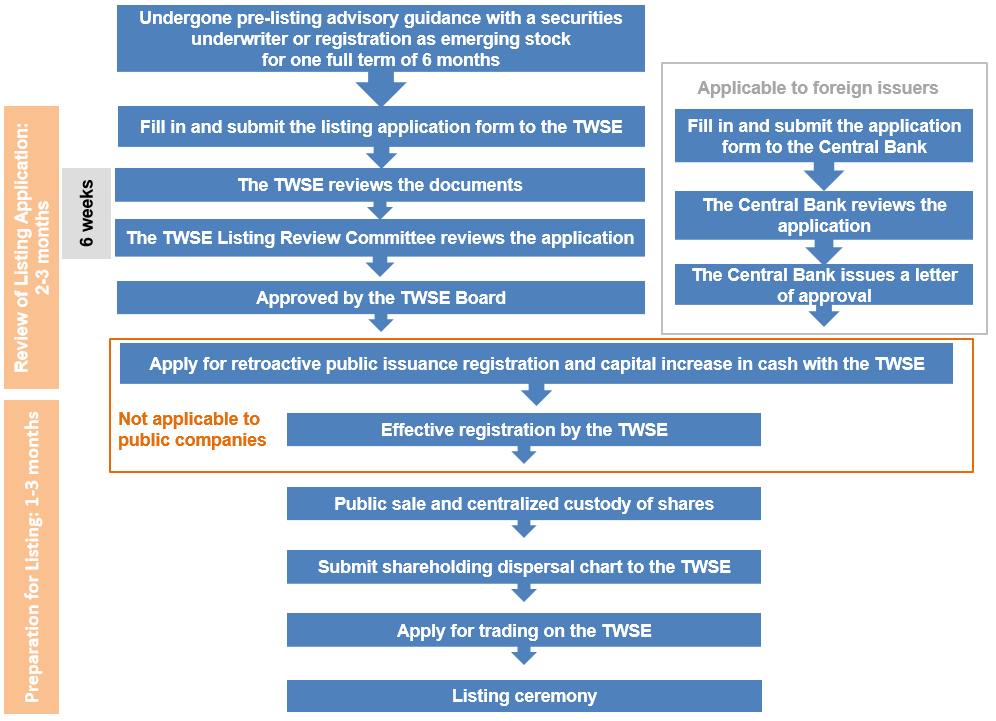 Listing Application process