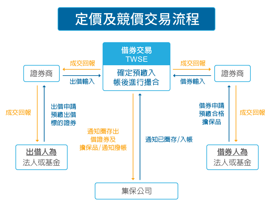 定價及競價交易流程圖