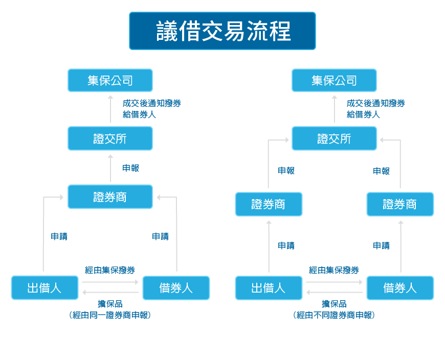 易借交易流程圖