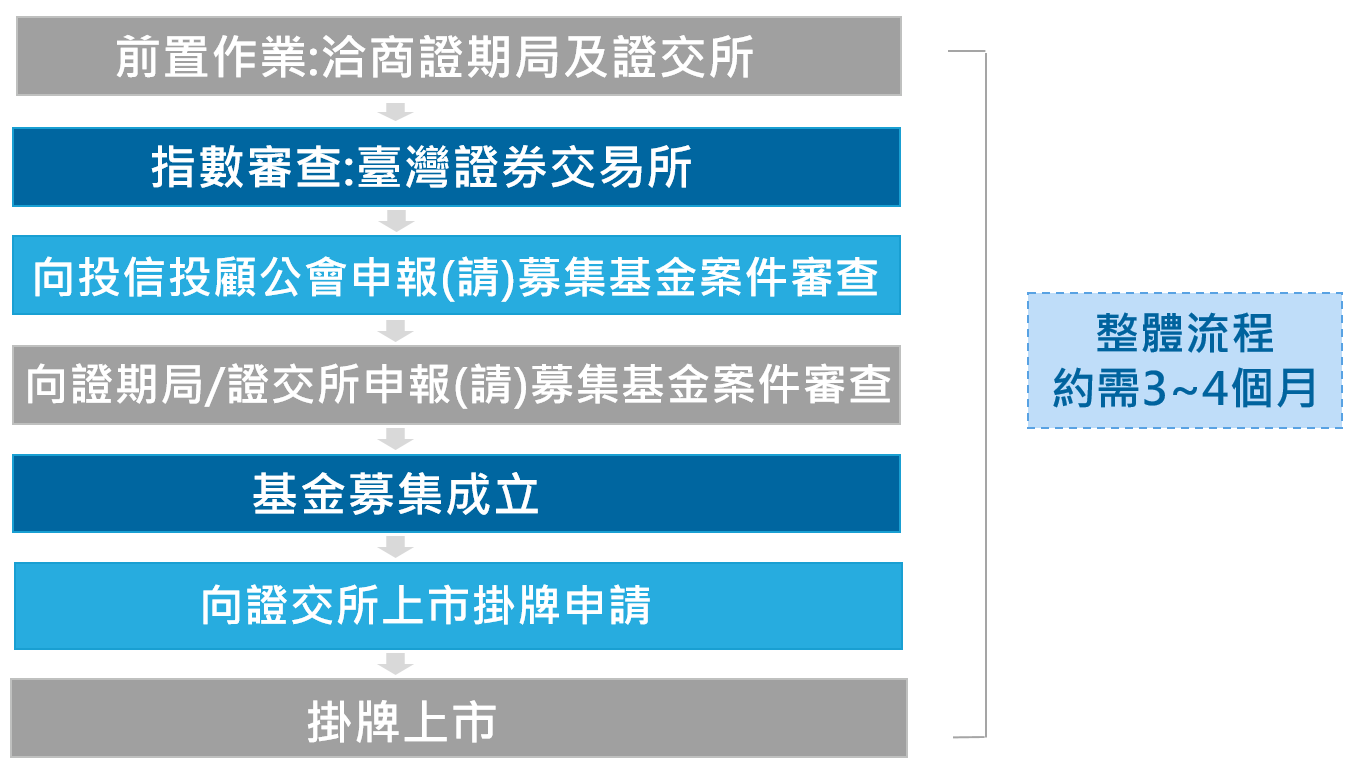 ETF發行流程