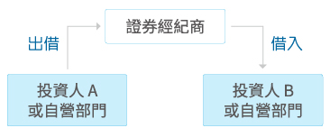 應付當日沖銷券差借券圖示