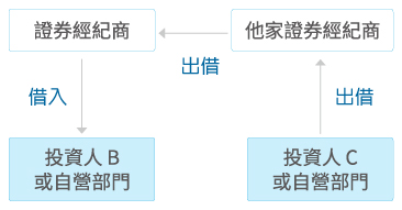 應付當日沖銷券差借券圖示
