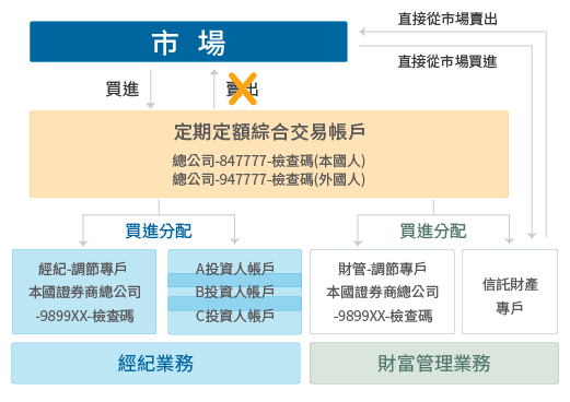 作業架構圖