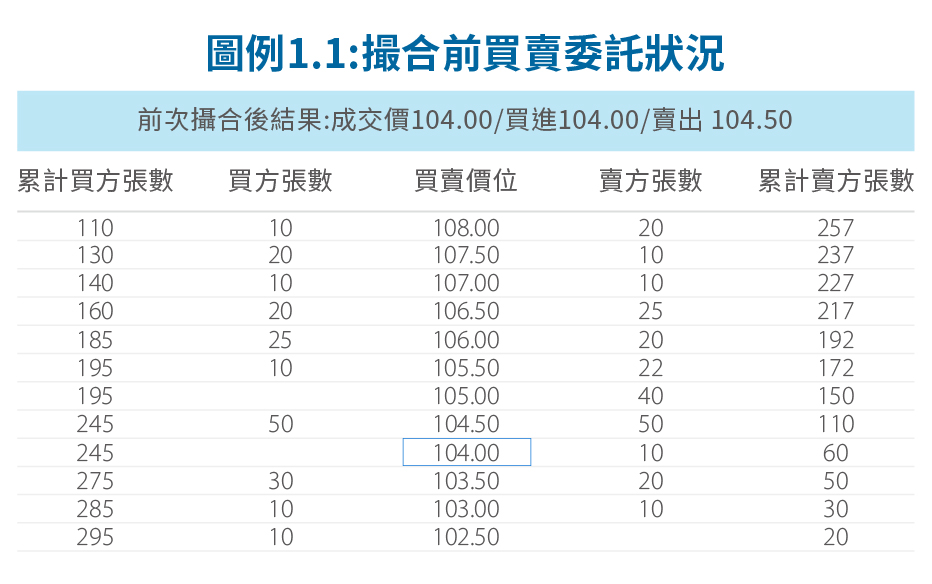 撮合前買賣委託狀況