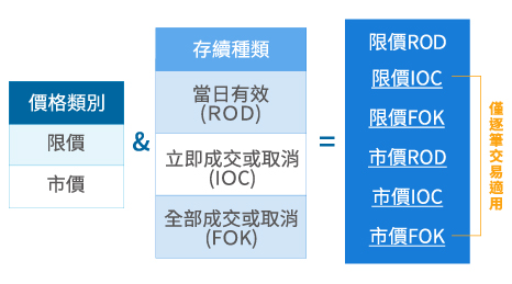 6種委託方式供投資人選擇使用