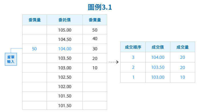 圖例3.1