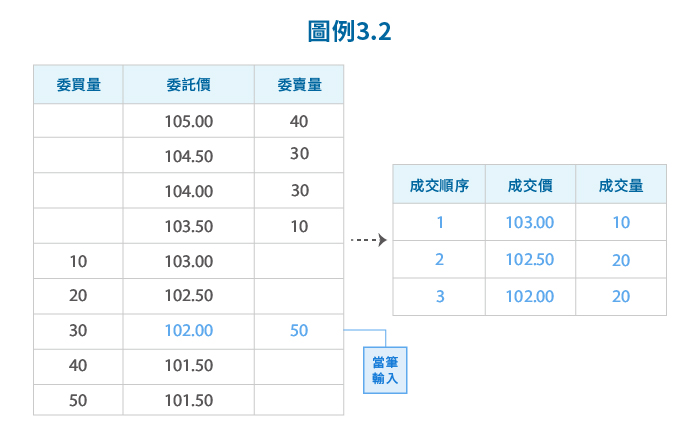 圖例3.2