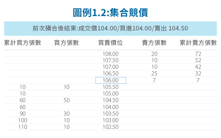 集合競價