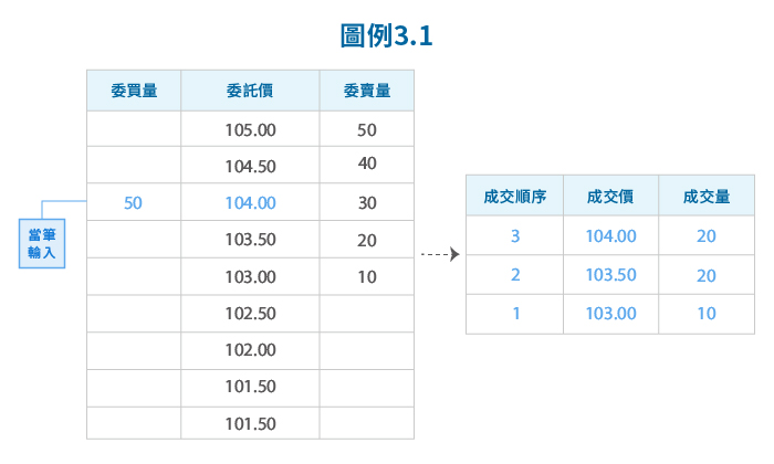 圖例3.1