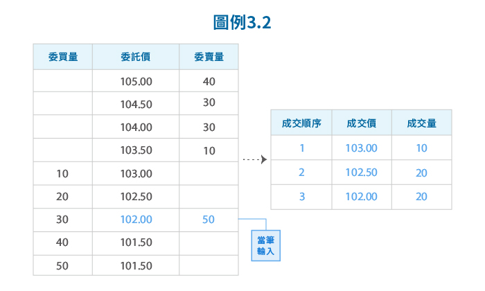 圖例3.2