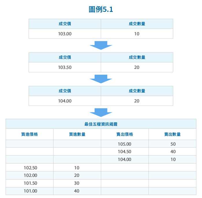 圖例5.1