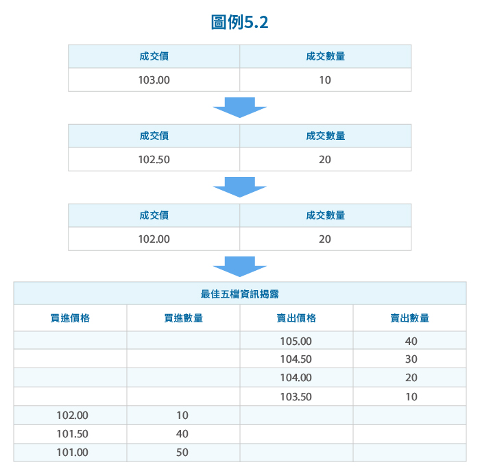 圖例5.2